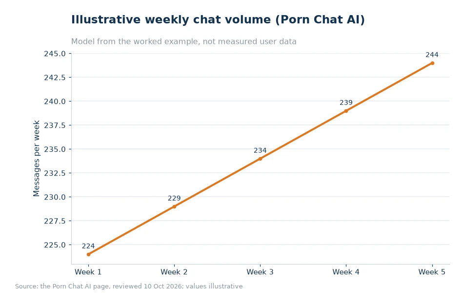 Illustrative weekly chat volume for article 73